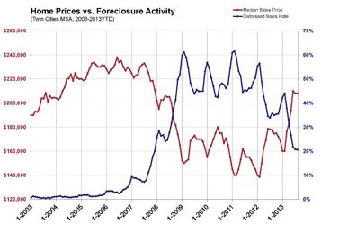 Foreclosure prices 2013