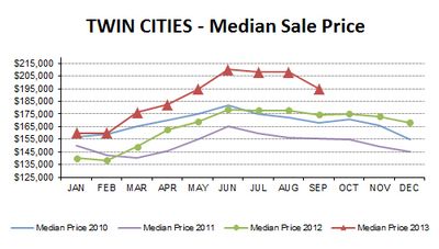 SEP2013-median price