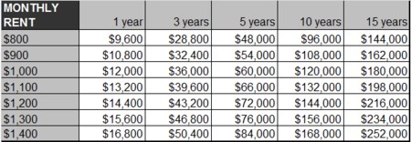 Rent table