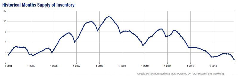 DEC2013-historical inventory