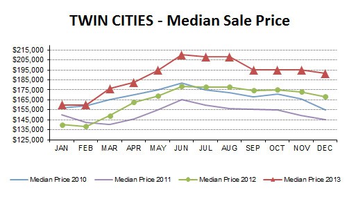 DEC2013-median price
