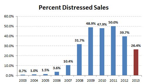 2013-historic percent distressed