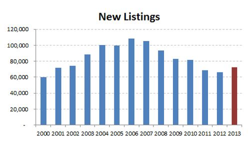 2013-historic new listings