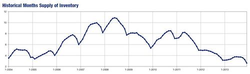2013- MAAR historical months supply