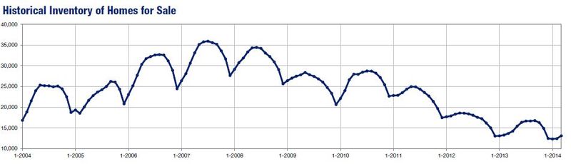 2014-03-historical inventory