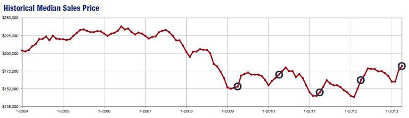 2014-04-historical median sale price