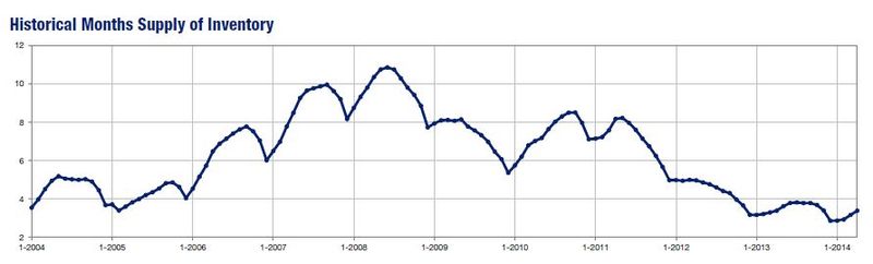 2014-04-historical months supply