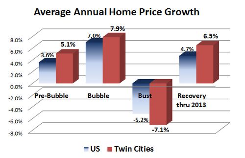 Annual price growth