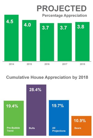 Projected appreciation