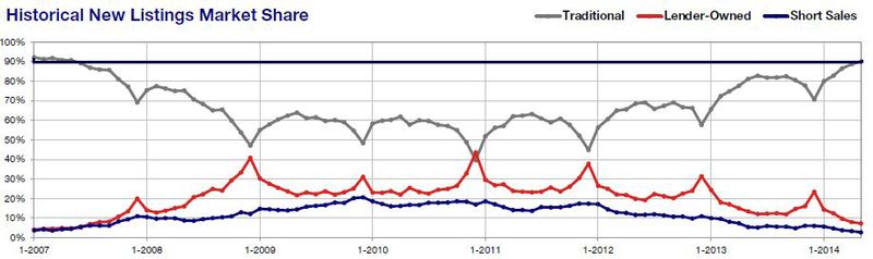 2014-05-historical forclosure share