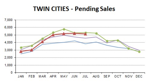 2014-07-pending sales