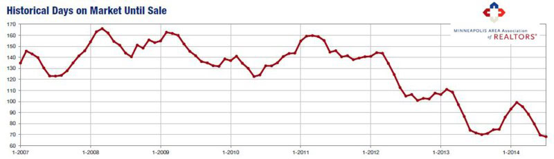 July 2014 Historic Days on Market