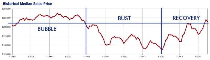 Historic Median Sale Price - Bubble, Bust, Recover