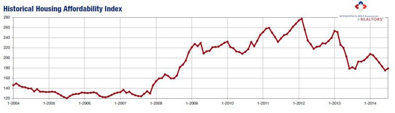 Historic Housing Affordability Index