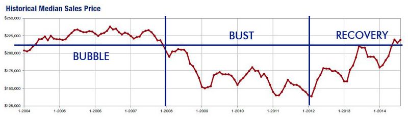 2014-08-historical median price