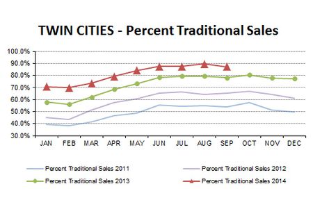 2014-09-percent traditional sales