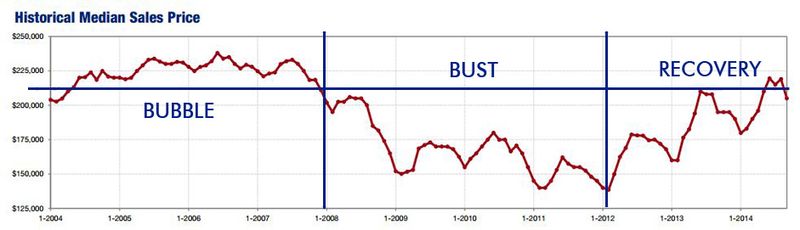 2014-09-historical median price