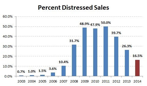 2014-distressed sales