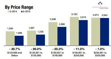 2015-05-by price range