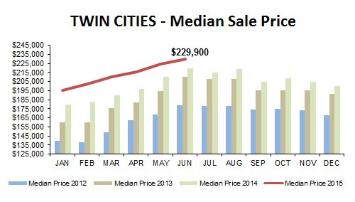 2015-06-median price