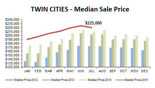 2015-07-median price