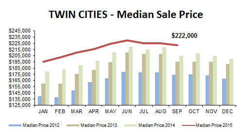 2015-09-median price