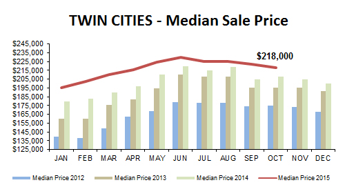 2015-10-median price