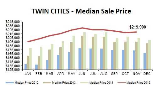 2015-11-median price