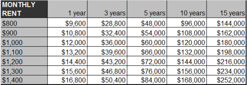 Rent table