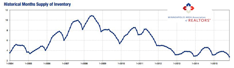 2015-11-historical months supply