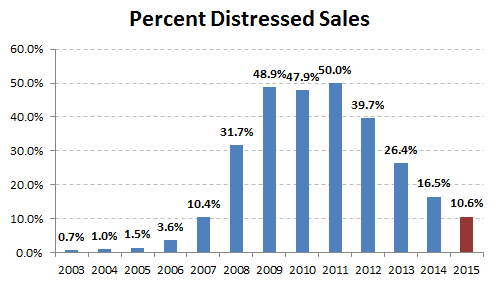 2015-percent distressed