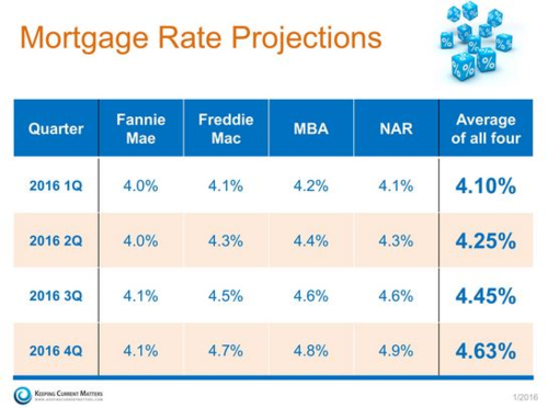 Mortgage rate projections