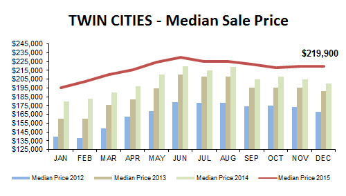 2015-12-median price