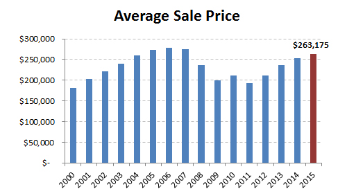 2015-avg sale price