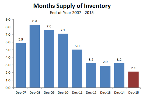 2015-months supply
