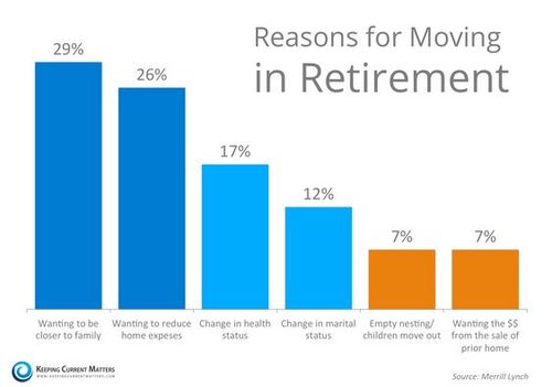 Reasons for moving in retirement