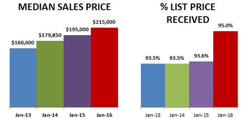2016-01-price-percent received