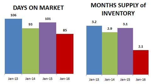 2016-01-DOM-months supply