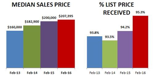2016-02-price-percent received