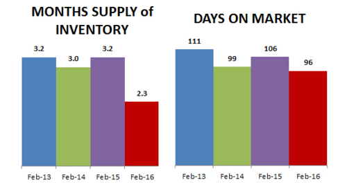 2016-02-DOM-months supply