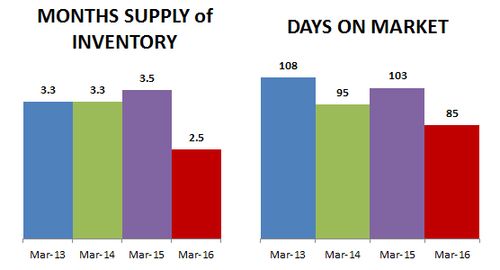 2016-03-DOM-months supply