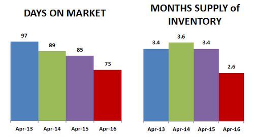 2016-04-DOM-months supply