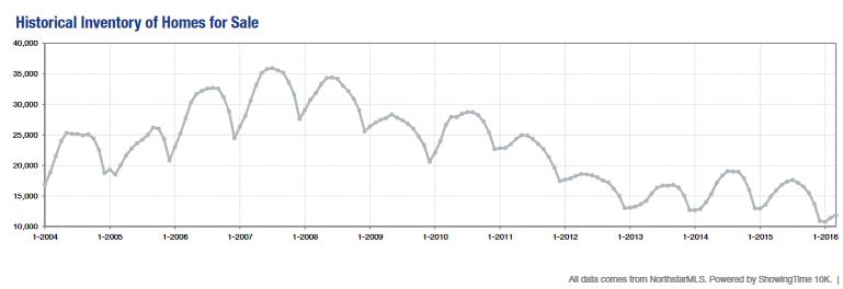 2016-03- historical inventory