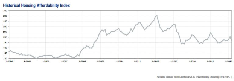 Historical Housing Affordability Index