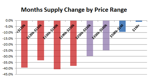 2016-04-supply change by price
