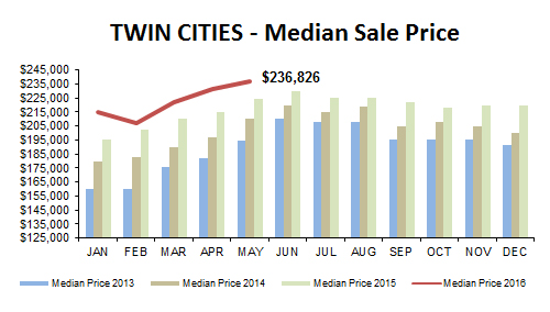 2016-05-median price