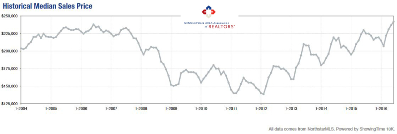 2016-06-historical median sale price