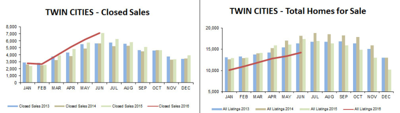 2016-06-closed sales-total homes