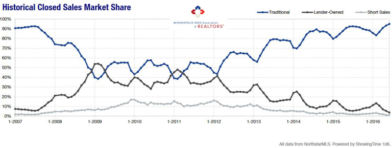 2016-06-historical market share foreclosures