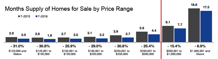 2016-07-months supply by price range1